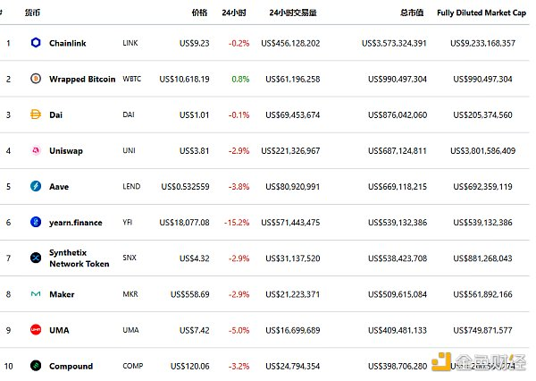 寿司跌破1美元,寿司掉期总锁定量较峰值下跌77% 寿司跌破1美元,寿司掉期总锁定量较峰值下跌77%