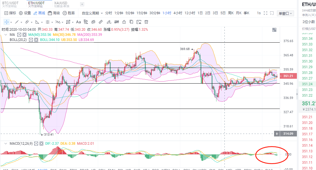 BTC  ETH短多已结束？是否会来下一波瀑布？1