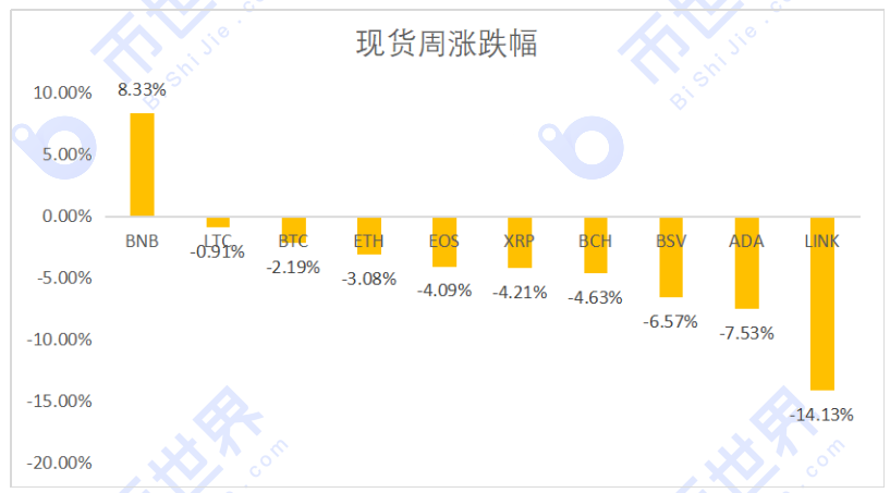 【货币解读周刊】加密市场全线下挫，BNB是唯一亮点；资金流入或将验证短期机会的出现2