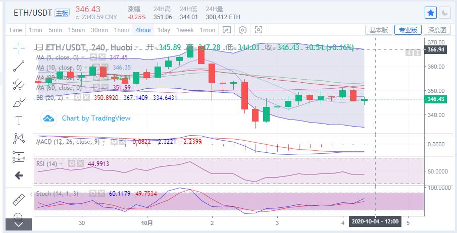 【分析师展望未来市场】比特币继续波动,以太坊继续徘徊1 【分析师展望未来市场】比特币继续波动,以太坊继续徘徊1