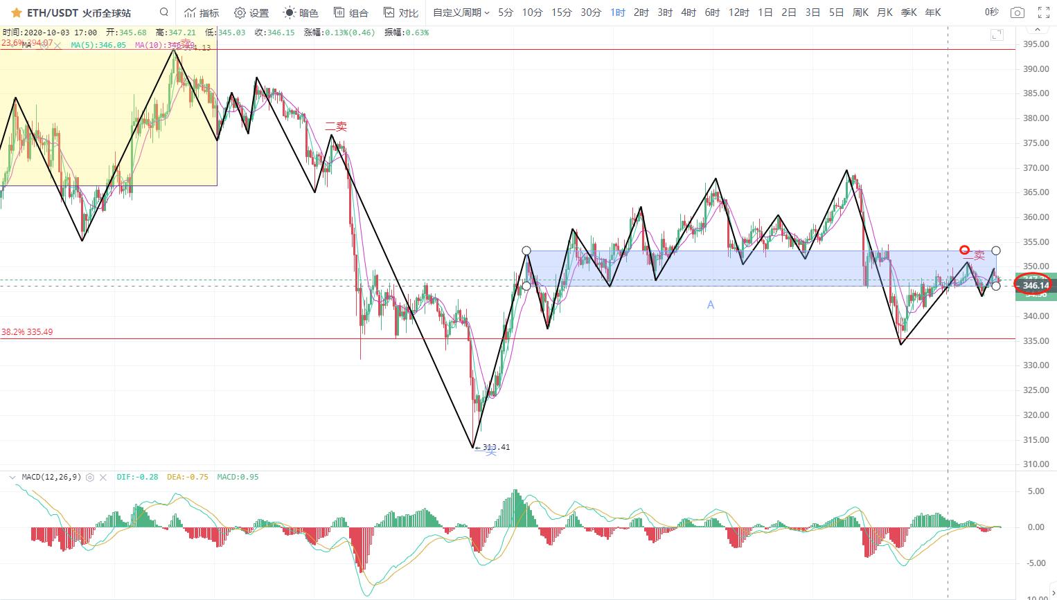 [分析师看后市]币圈“黑天鹅”飞走，市场反弹乏力1