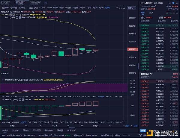 10/5早间以太坊比特币市场分析及策略