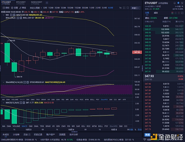 10/5早间以太坊比特币市场分析及策略1