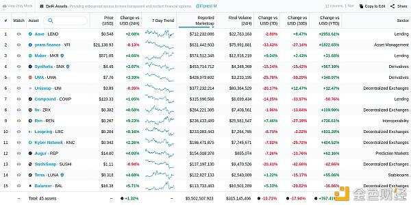 defi代币已经超卖，但收益和TVL显示它将反弹