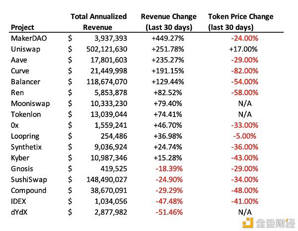 defi代币已经超卖，但收益和TVL显示它将反弹1