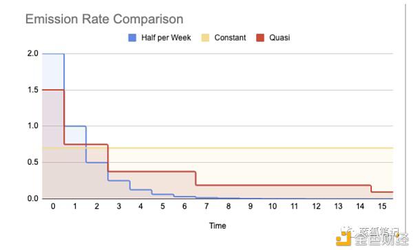 均衡器的DEX探索：代币智能分发的治理4