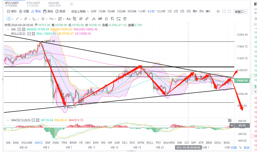 BTC eth空头结束了？下一个瀑布会来吗？