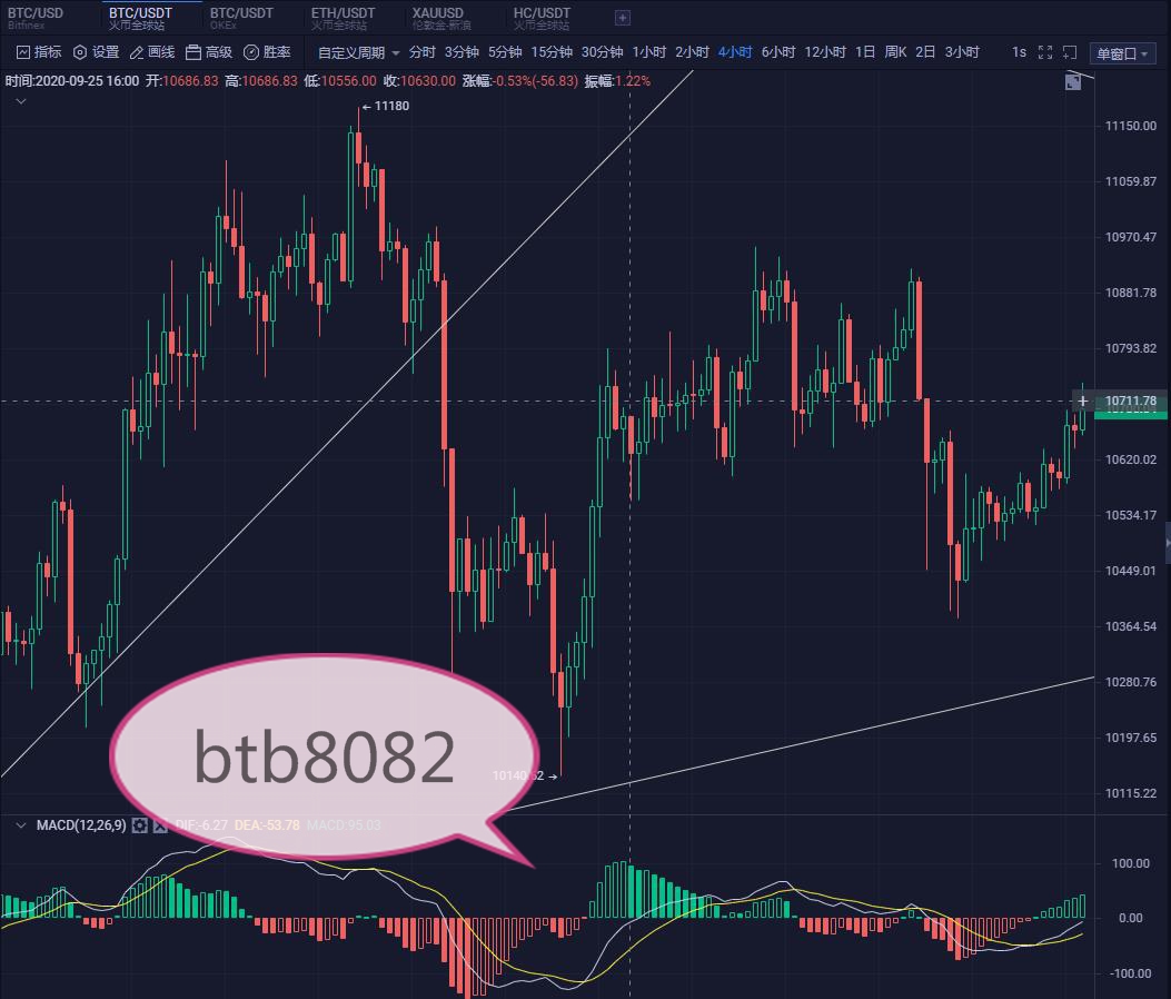 币圈研究所:10.5 BTC夜市分析诱惑多还是少? 币圈研究所:10.5 BTC夜市分析诱惑多还是少?