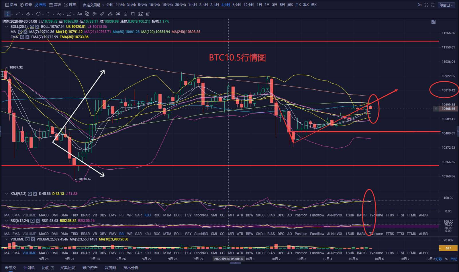 行情持续攀升,后期11000点潜力在所难免! 行情持续攀升,后期11000点潜力在所难免!