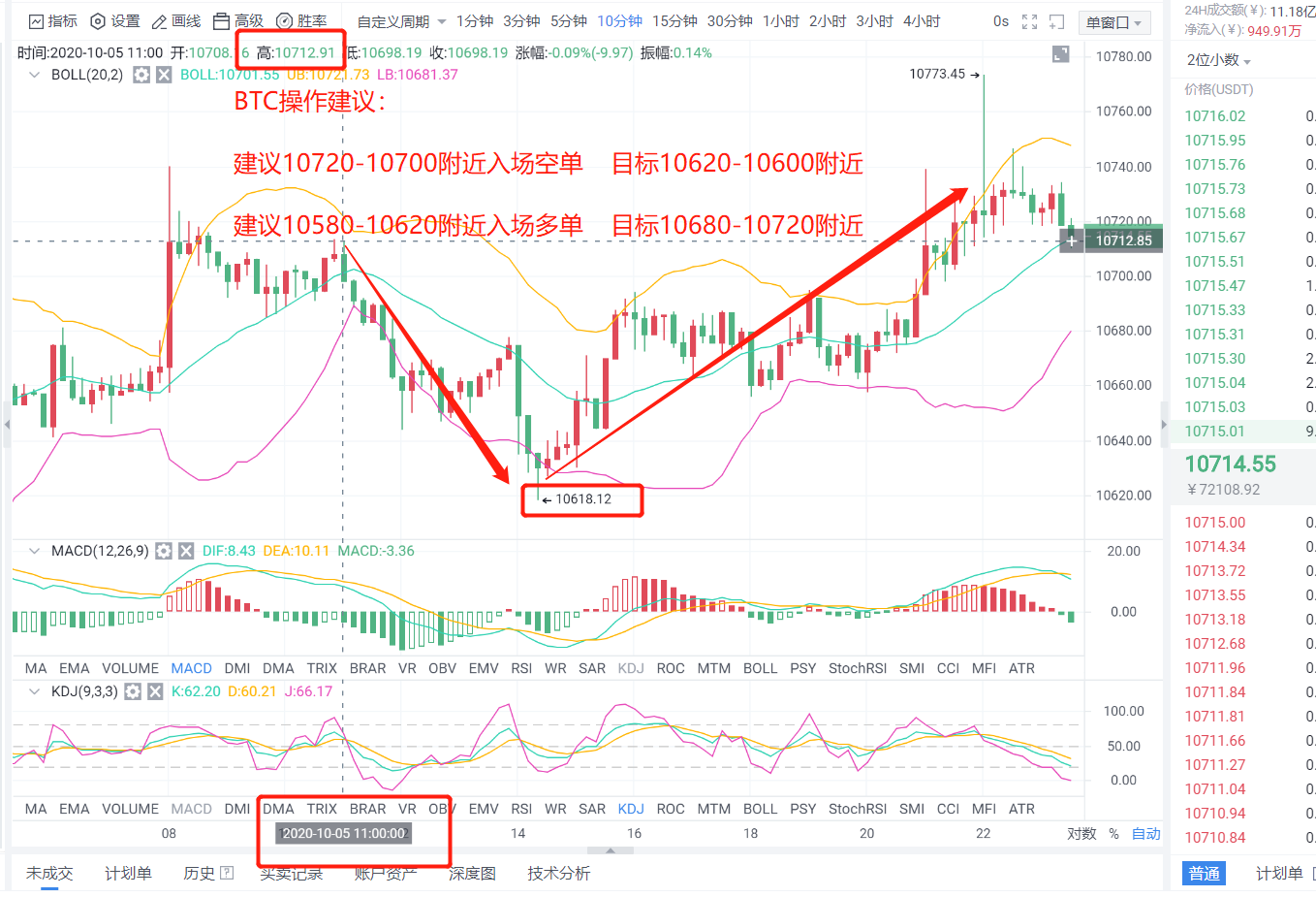老李谢币：10点5分上午，BTC和eth在全网的布局已经发布，两个都出局了