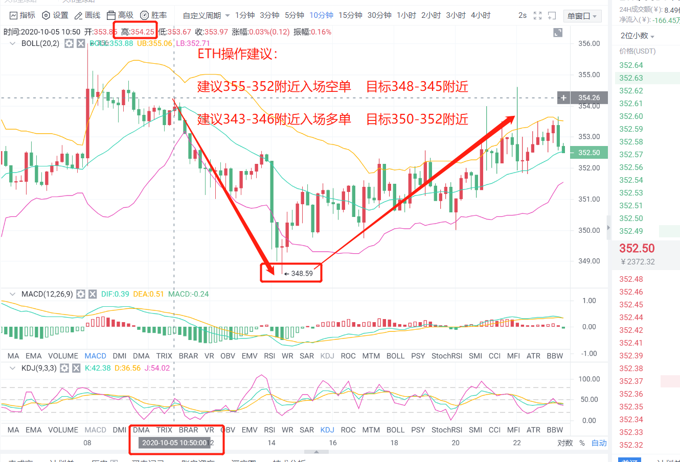 老李谢币：10点5分上午，BTC和eth在全网的布局已经发布，两个都出局了2