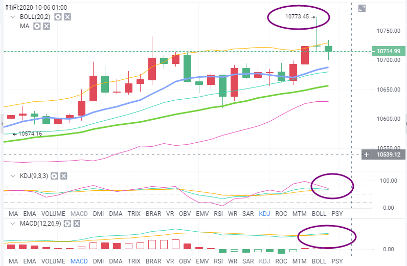 钱海指南：BTC会再次站在10700点以上，再次赢得11000点吗