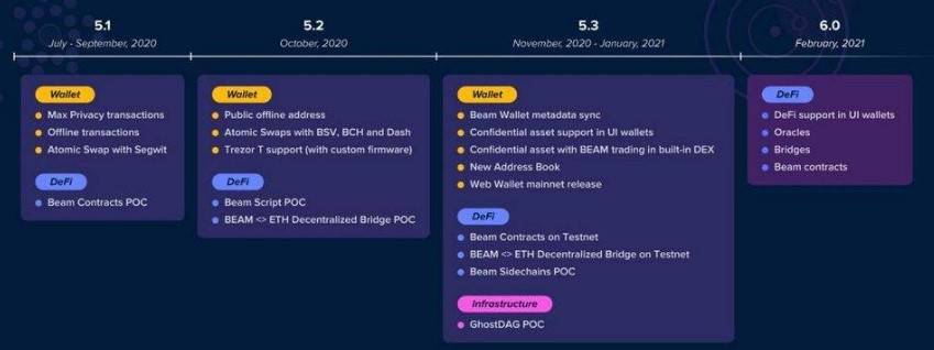 9月匿名硬币追踪：路线进展主要集中在隐私技术迭代等方面