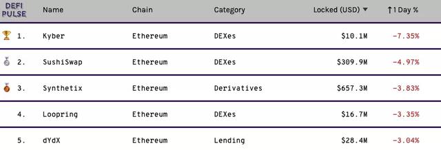 尽管defi仍然火爆,但它已经进入了一个高波动期 尽管defi仍然火爆,但它已经进入了一个高波动期