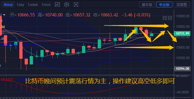 投币希柔：10.6比特币以太坊多空间来回锯，预计夜间震荡为主，操作建议高空低空
