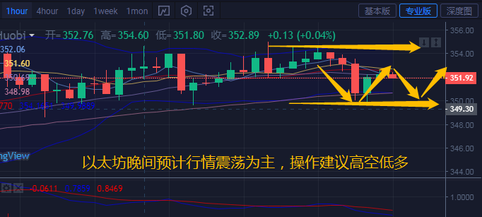 投币希柔：10.6比特币以太坊多空间来回锯，预计夜间震荡为主，操作建议高空低空1