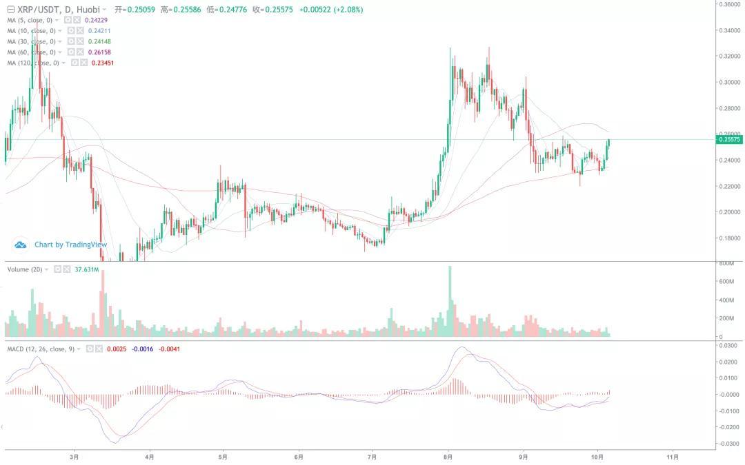 【分析师看后市】XRP能否独立大幅上涨，能否带动整个市场？7