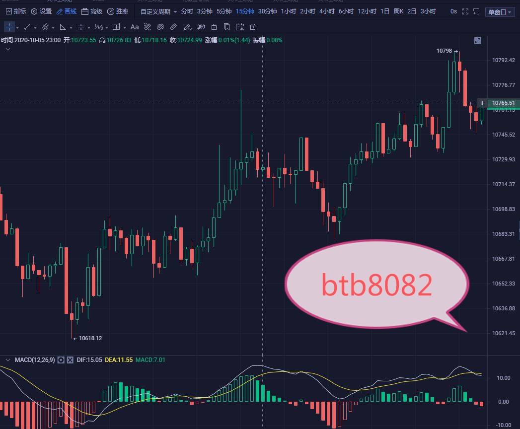 币圈研究所：10.6 BTC夜市分析不做投资市场的炮灰，稳定盈利