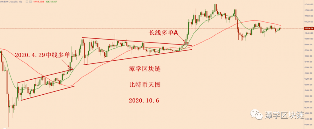 比特币继续震荡调整，耐心等待！
