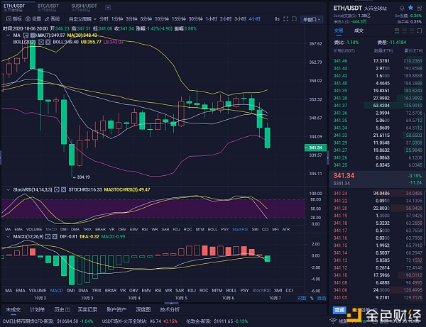 红太阳表示：10月6日晚以太坊的分析与运营策略
