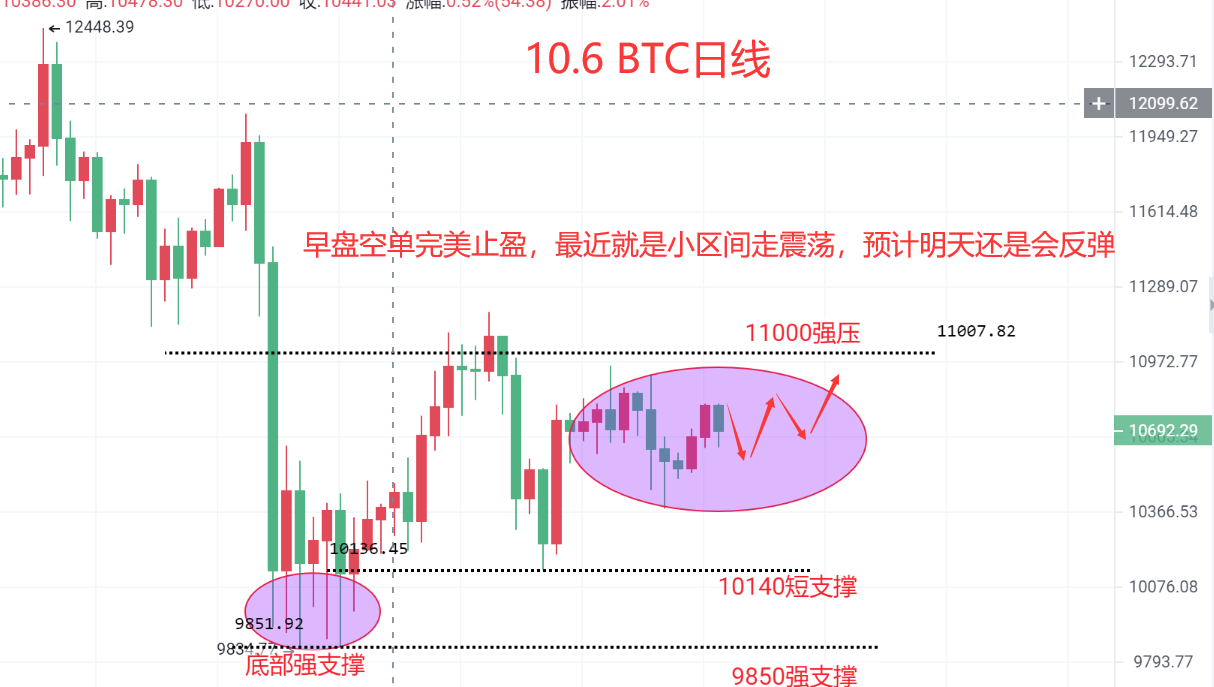 魏然表示，货币：比特币空单完美止损获利，三角区间震荡即将结束！