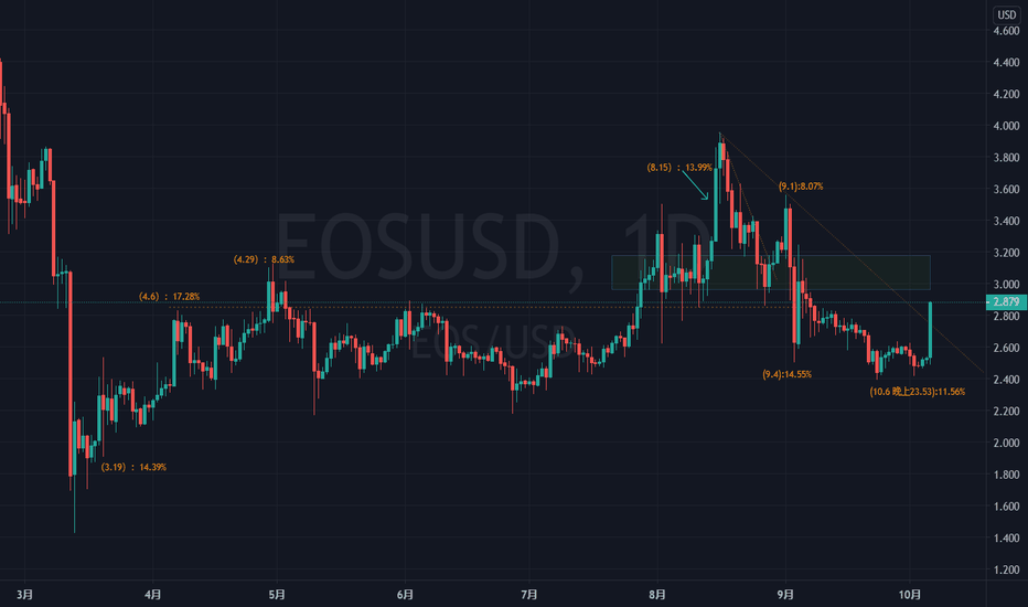 [10.6柚子EOS诅咒]这是一波又一波的下跌吗？