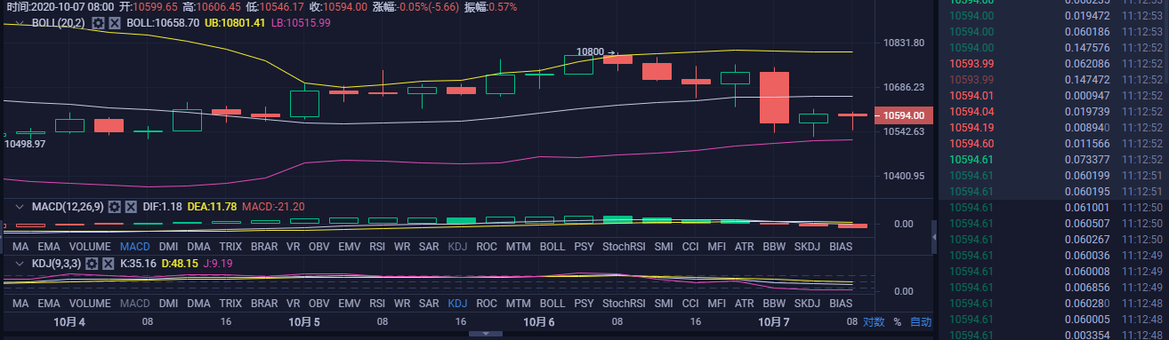 概述:10.7比特币早市分析操作策略1 概述:10.7比特币早市分析操作策略1