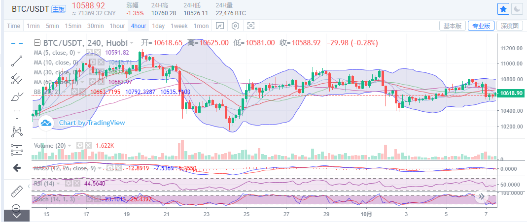 陈楚楚：比特币当天反弹乏力，继续维持空单的想法