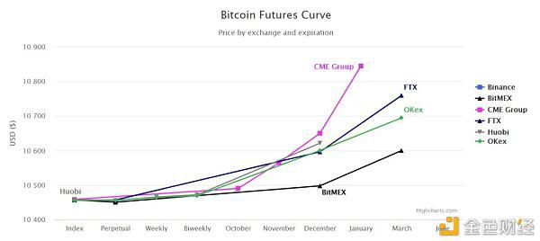 尽管bitmex受到指控，但比特币期货数据显示，交易员看好1.2万美元3