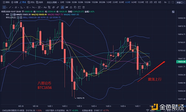 货币上的八哥：午夜10.8比特币市场分析及操作建议