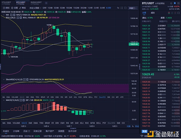 红太阳说，货币：10/8比特币市场分析和策略，以赢得稳定一直是我的重点