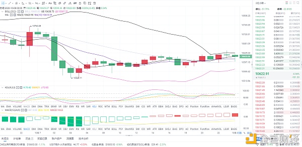 风云策略：10/8 BTC和eth市场分析及运营策略