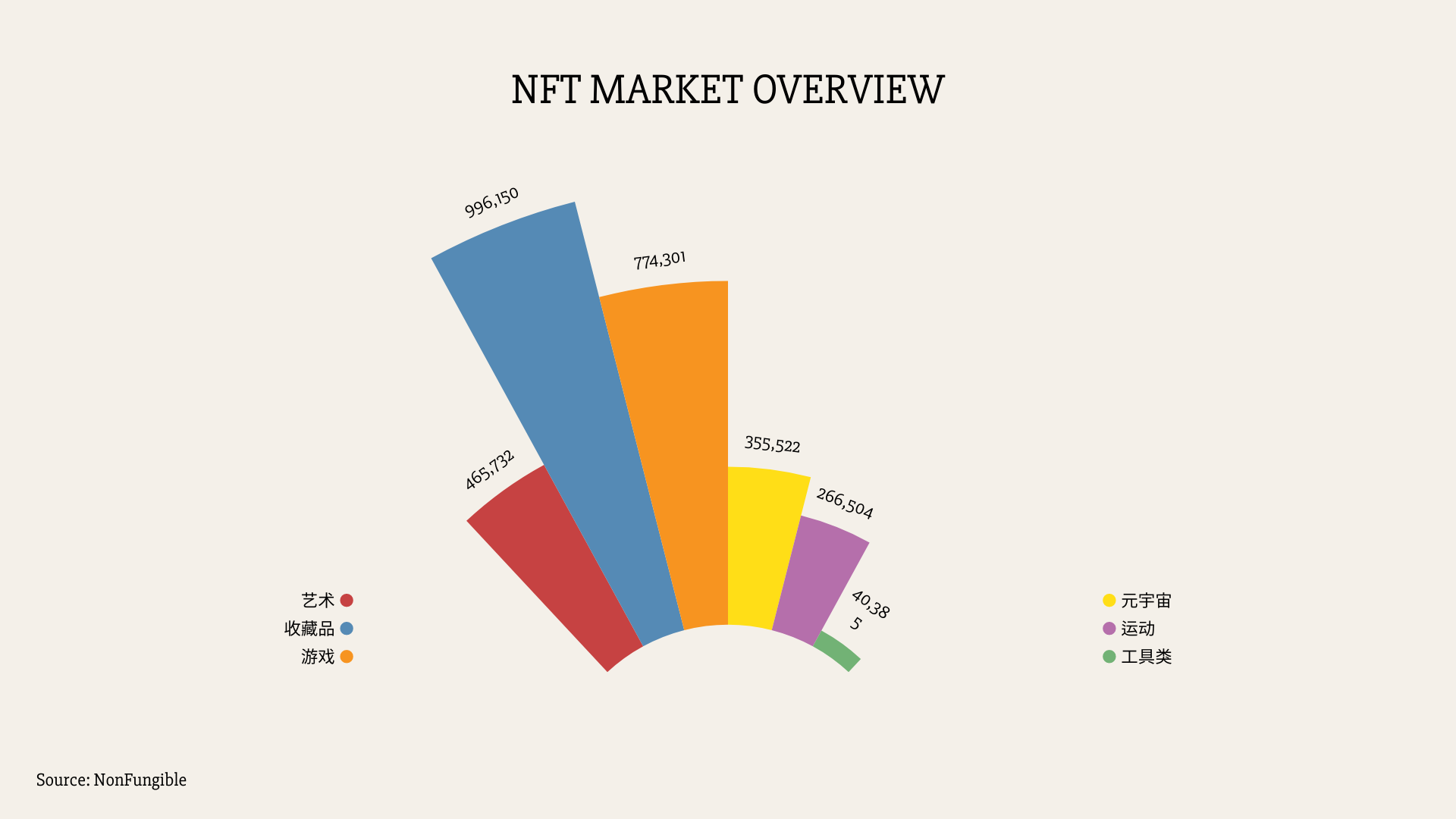 今天我们推荐| 7000字阅读NFT市场概况、经济模式和未来商业价值1