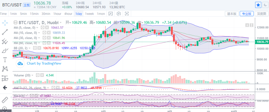 币圈王哥：10月8日上午比特币详细市场分析及操作建议