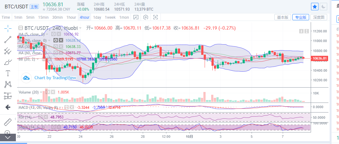 币圈王哥：10月8日上午比特币详细市场分析及操作建议1