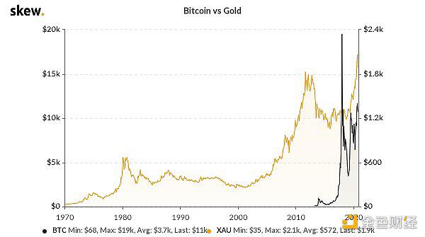 比特币比所有宏观资产都要“悄然吞噬金融世界”1