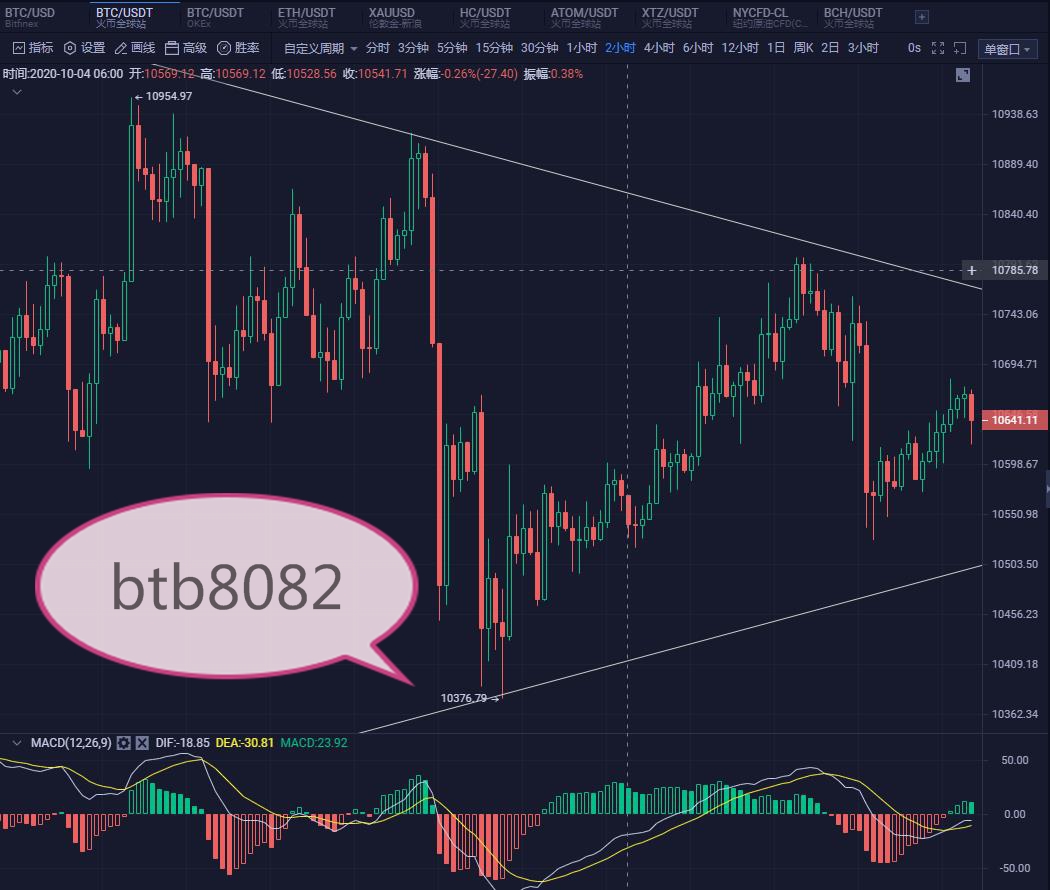 币圈研究所：10.8 BTC市场分析综合平仓策略，不知道如何仔细阅读