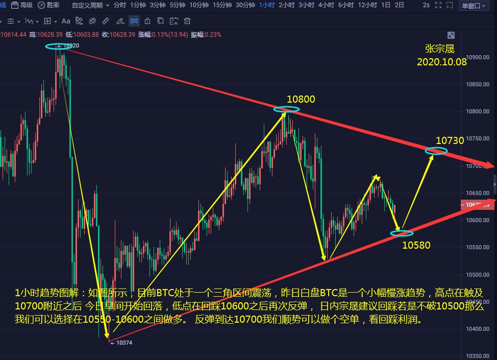 张宗盛:建议BTC午间运营-10.08 张宗盛:建议BTC午间运营-10.08