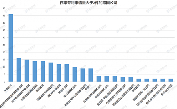 35家外国公司在中国拥有区块链专利卡，包括微软、甲骨文和沃尔玛