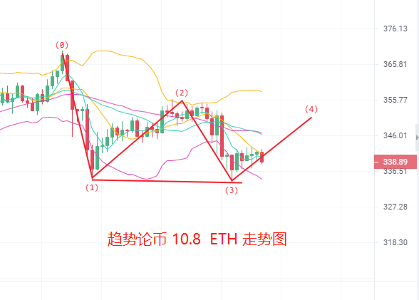 趋势论货币:BTC/eth午后回归提供操作机会3 趋势论货币:BTC/eth午后回归提供操作机会3