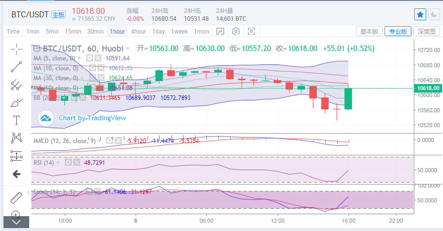 丁家勇：比特币以太坊价格下跌1