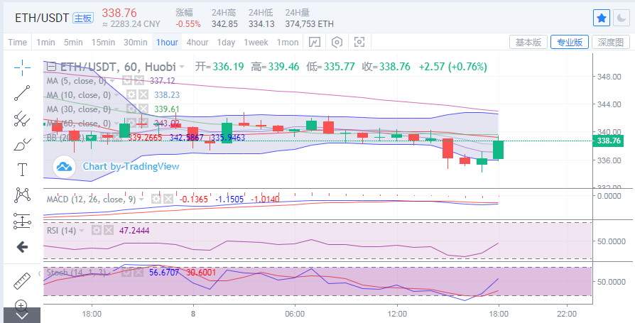 丁家勇：比特币以太坊价格下跌2