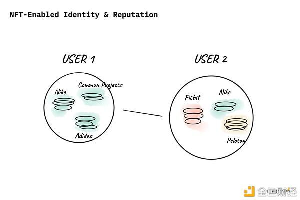 NFT的潜在价值是什么？2