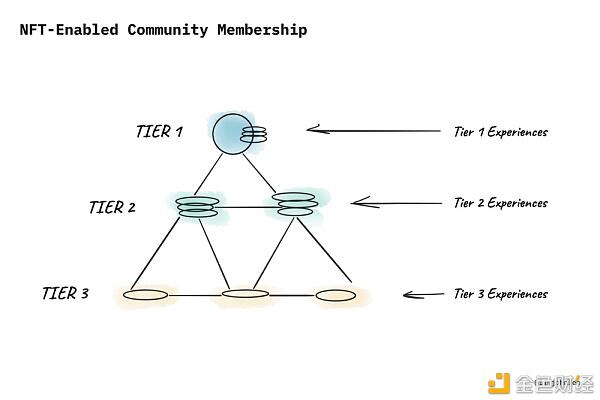 NFT的潜在价值是什么？3