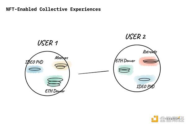 NFT的潜在价值是什么？4