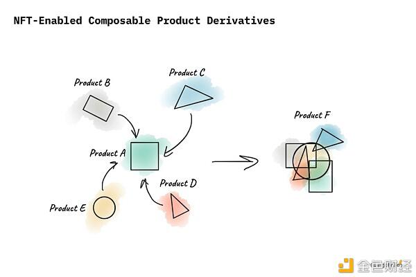 NFT的潜在价值是什么？5