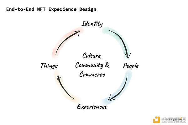 NFT的潜在价值是什么？7