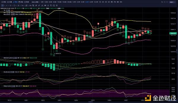 【分析师看后市】BTC处于波动区间，日内可维持高卖出、低吸纳