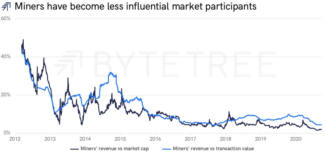 Byttree联合创始人批评比特币的“库存流量比”模型1