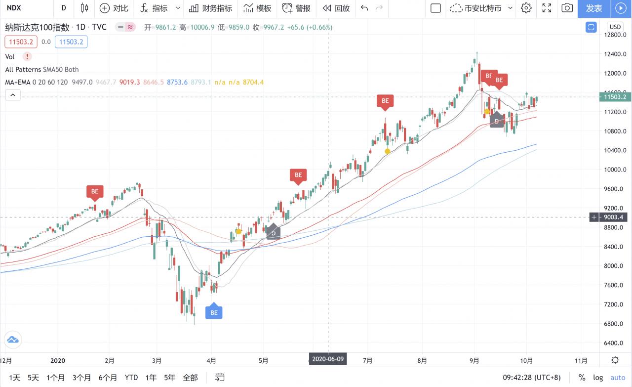 如果你只有10万，5年内投资数字货币能赚多少钱？比特币市场正在酝酿4